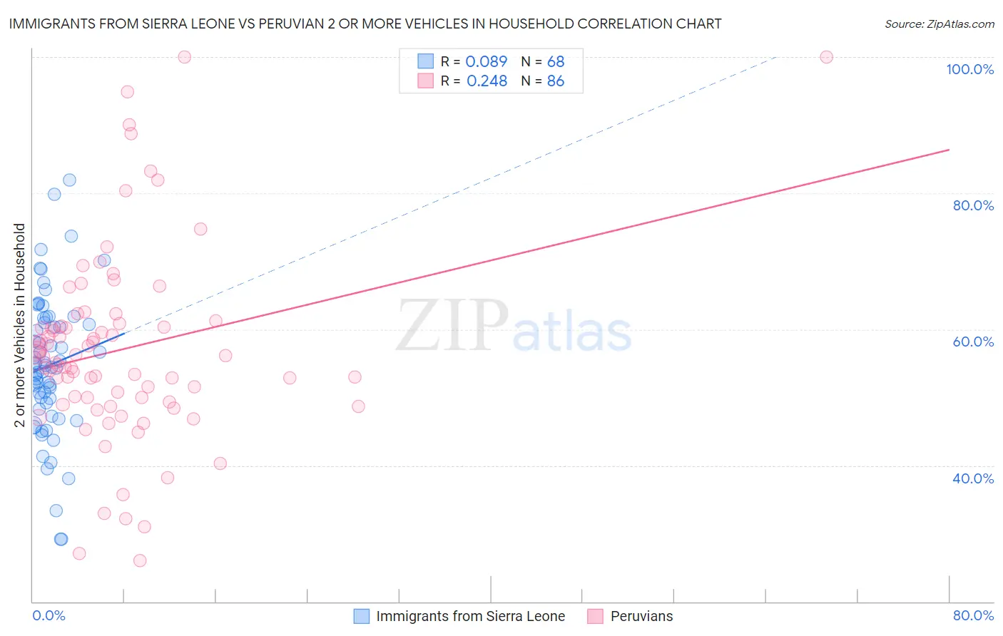 Immigrants from Sierra Leone vs Peruvian 2 or more Vehicles in Household