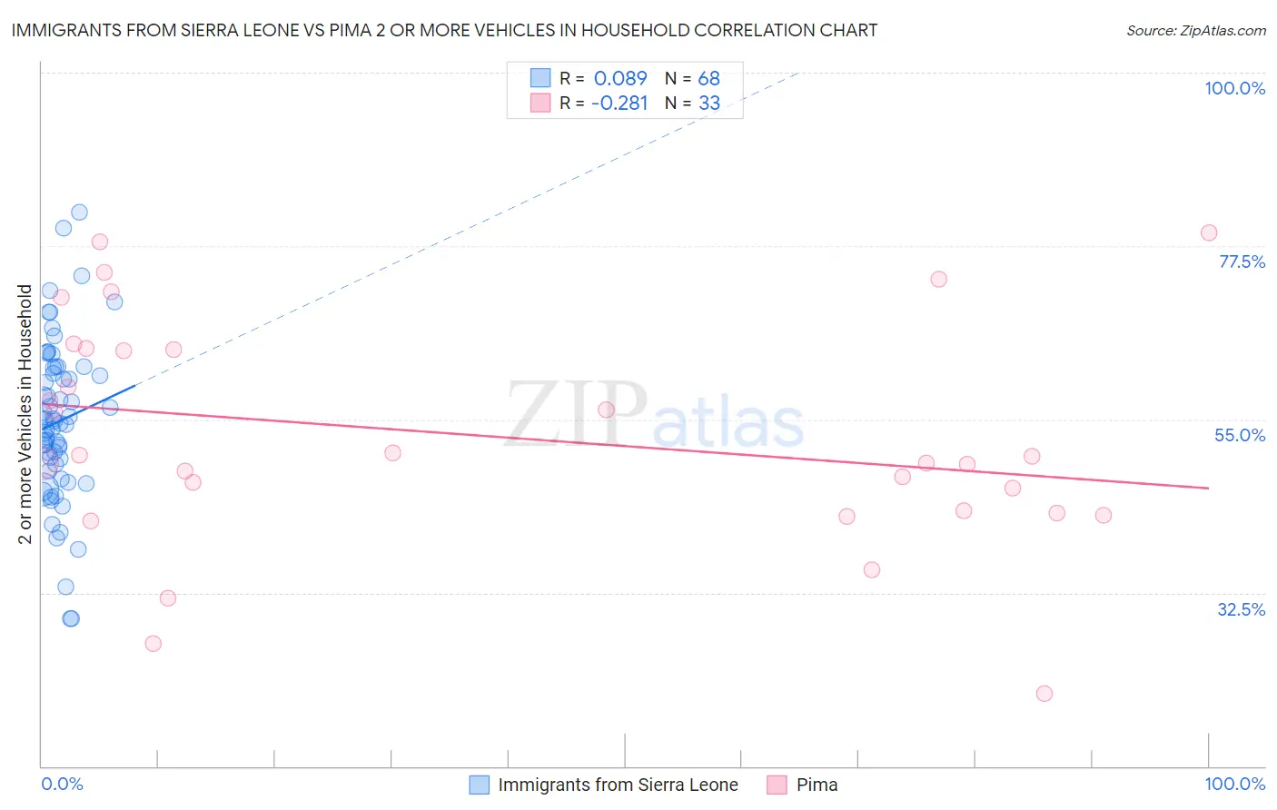 Immigrants from Sierra Leone vs Pima 2 or more Vehicles in Household