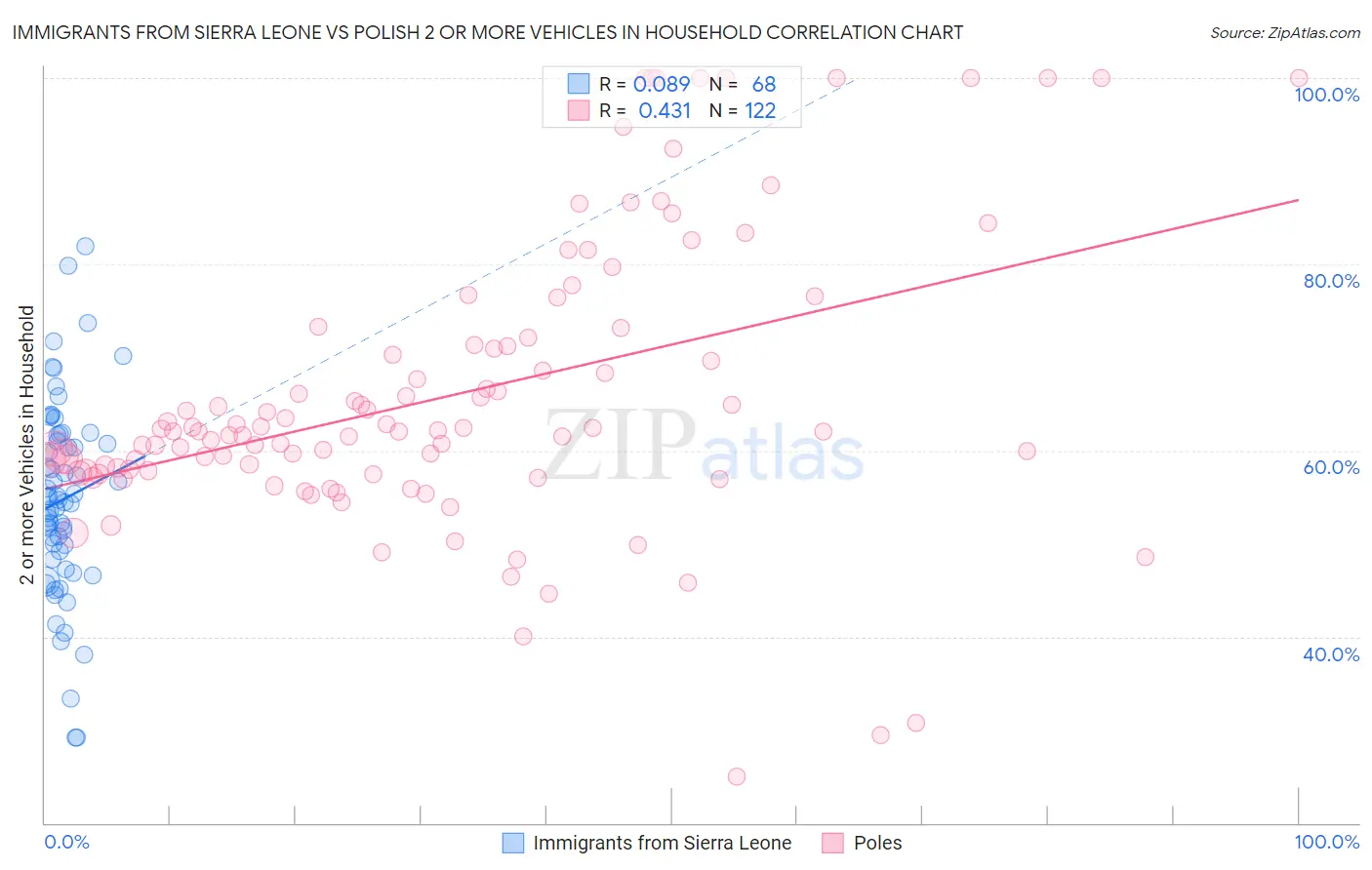 Immigrants from Sierra Leone vs Polish 2 or more Vehicles in Household