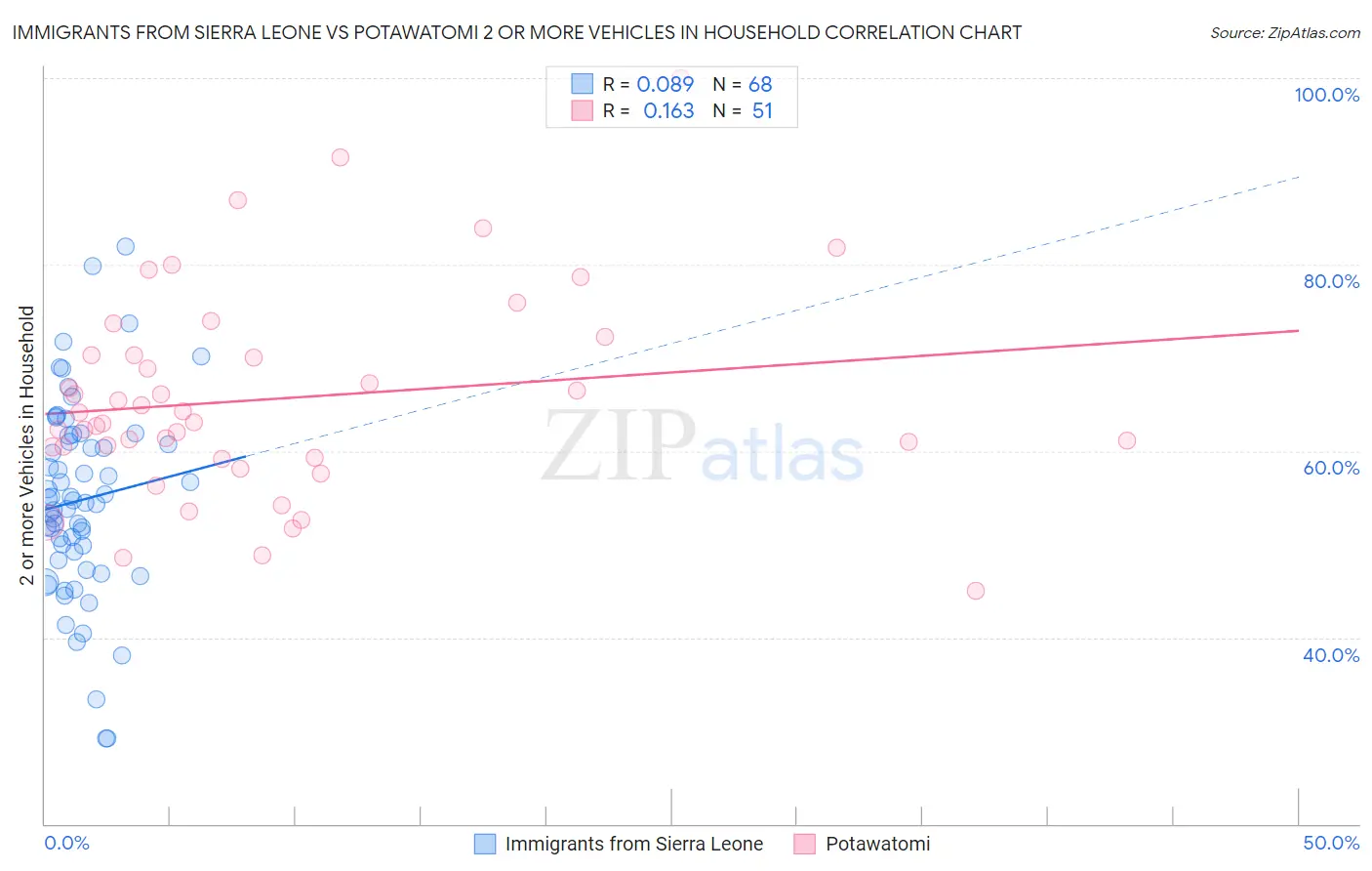 Immigrants from Sierra Leone vs Potawatomi 2 or more Vehicles in Household
