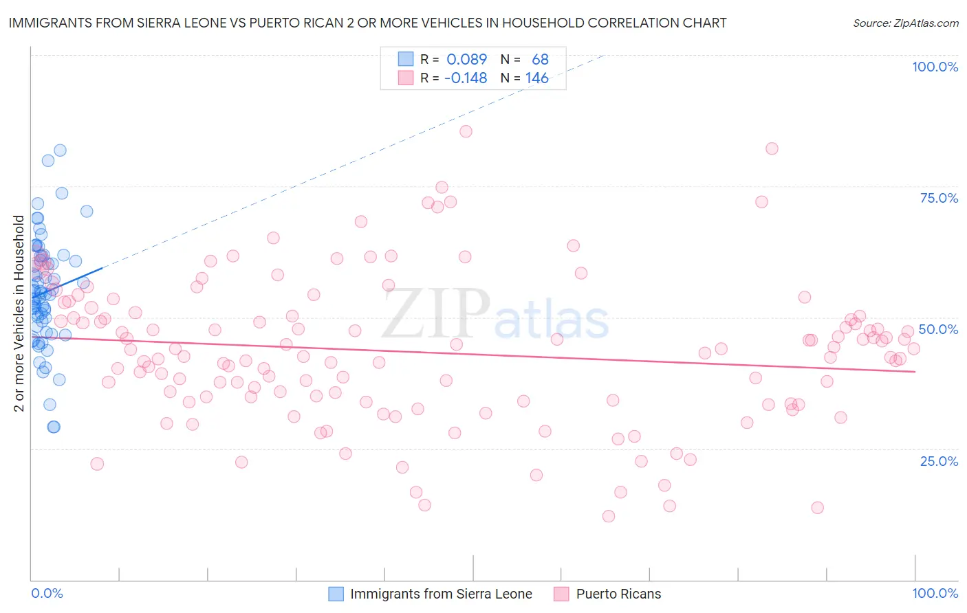 Immigrants from Sierra Leone vs Puerto Rican 2 or more Vehicles in Household