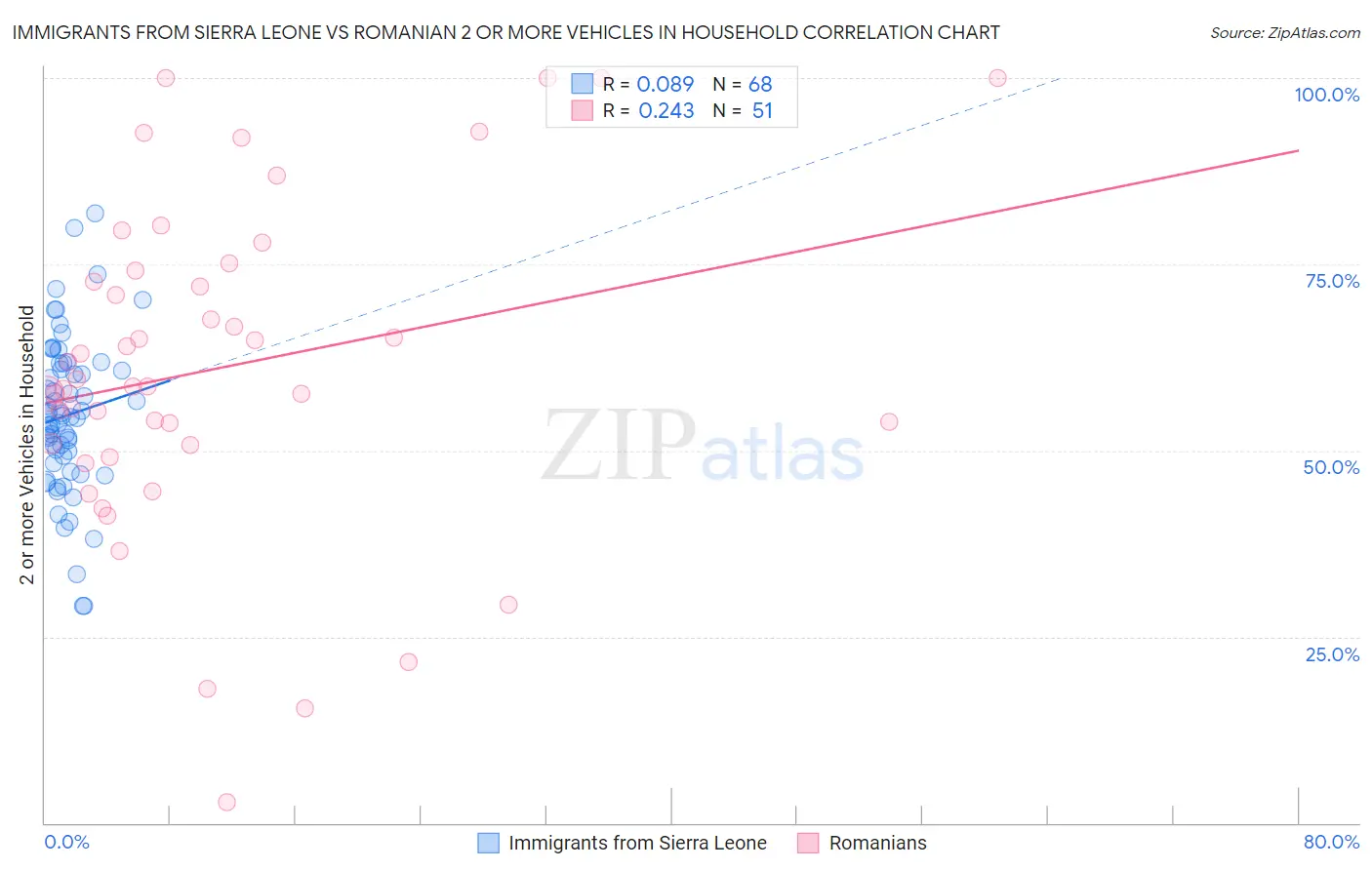 Immigrants from Sierra Leone vs Romanian 2 or more Vehicles in Household