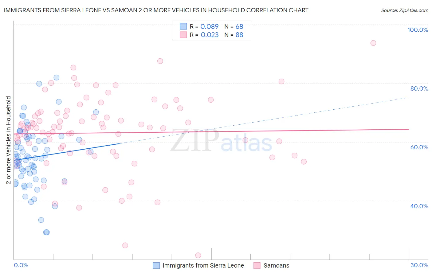 Immigrants from Sierra Leone vs Samoan 2 or more Vehicles in Household