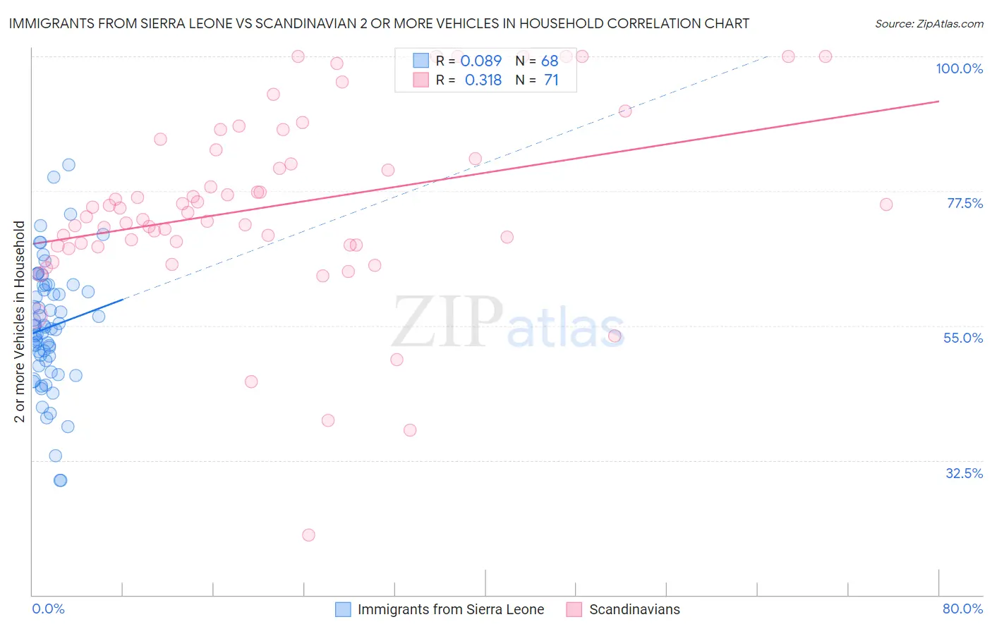 Immigrants from Sierra Leone vs Scandinavian 2 or more Vehicles in Household