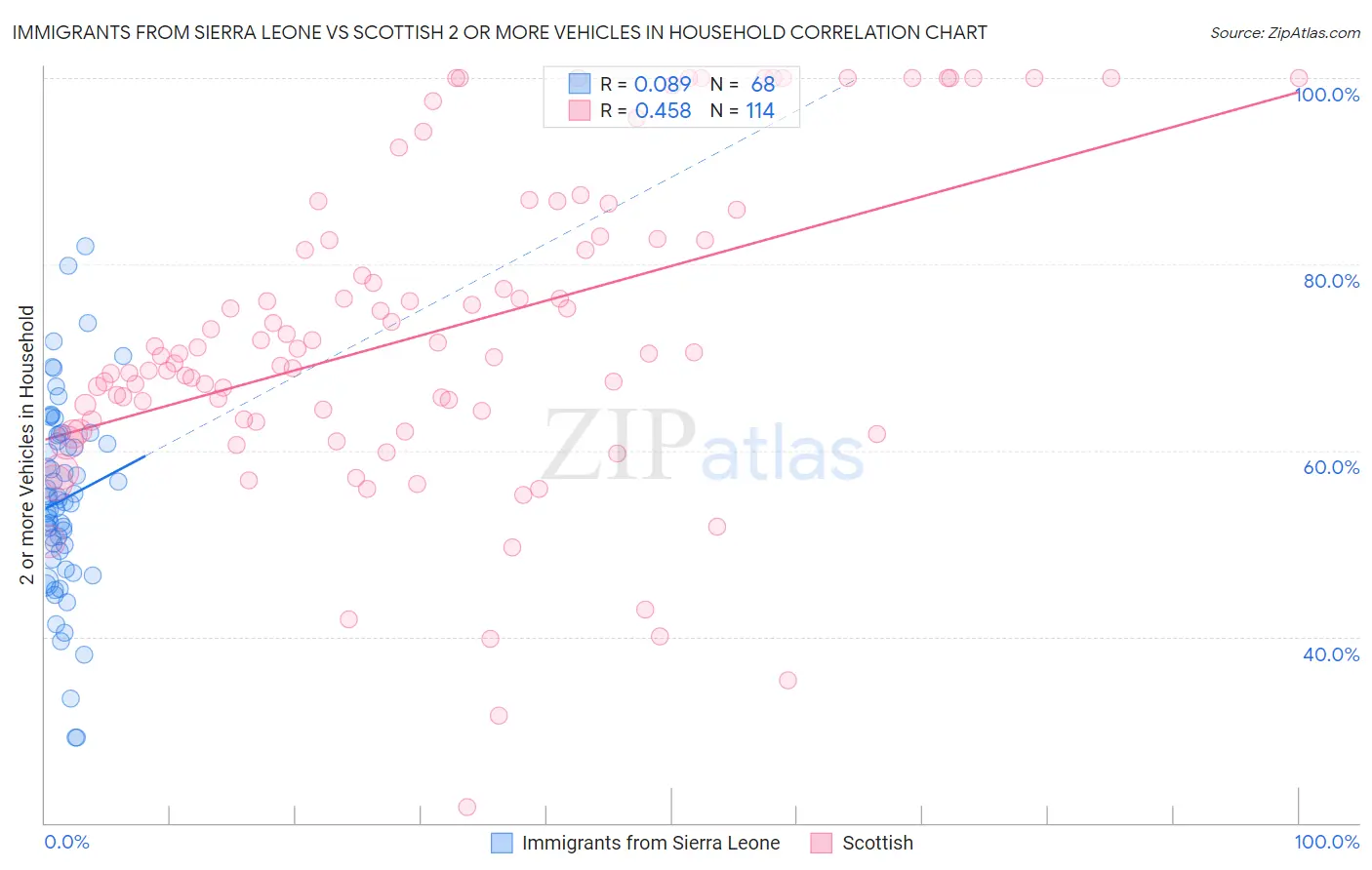 Immigrants from Sierra Leone vs Scottish 2 or more Vehicles in Household