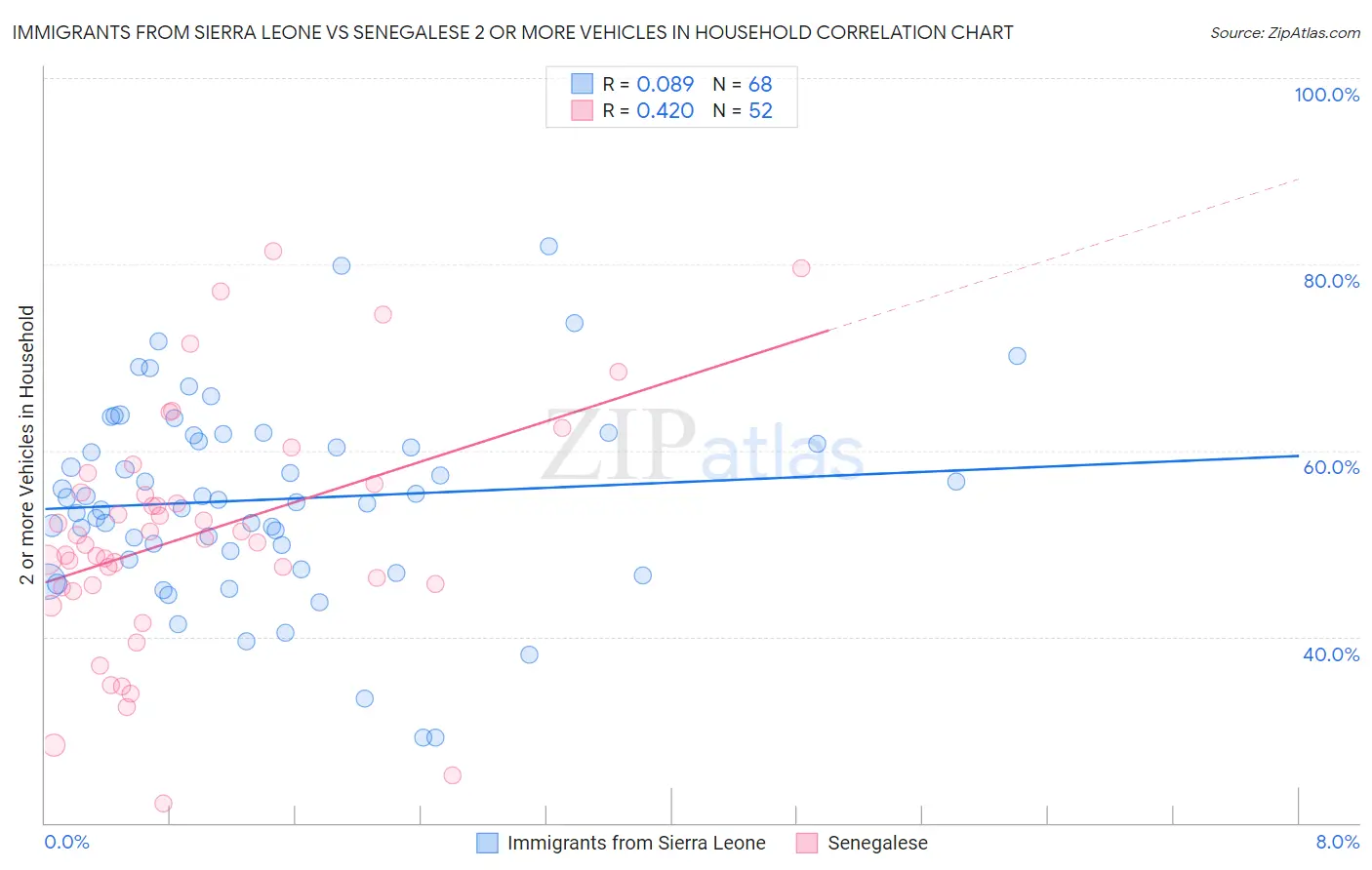 Immigrants from Sierra Leone vs Senegalese 2 or more Vehicles in Household