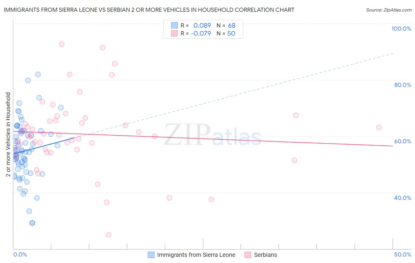 Immigrants from Sierra Leone vs Serbian 2 or more Vehicles in Household