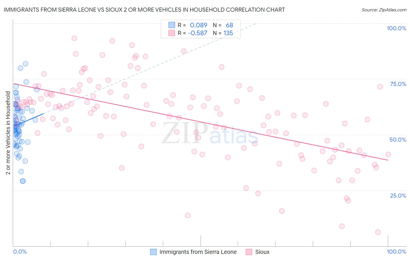 Immigrants from Sierra Leone vs Sioux 2 or more Vehicles in Household
