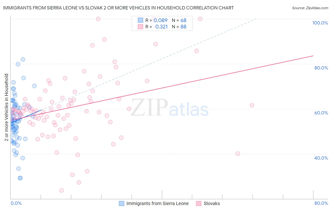 Immigrants from Sierra Leone vs Slovak 2 or more Vehicles in Household