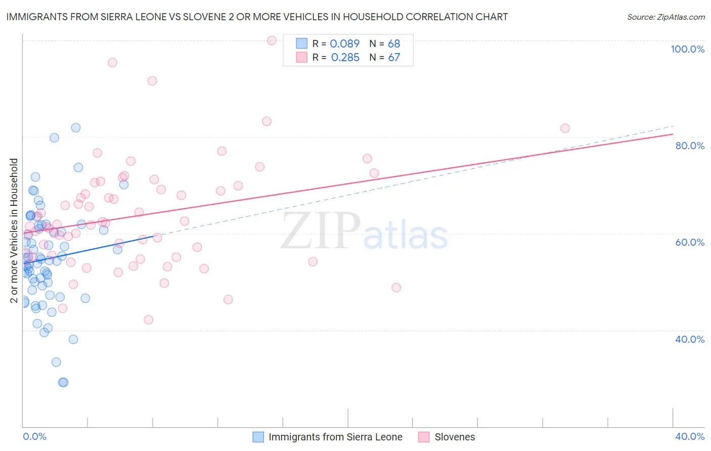 Immigrants from Sierra Leone vs Slovene 2 or more Vehicles in Household