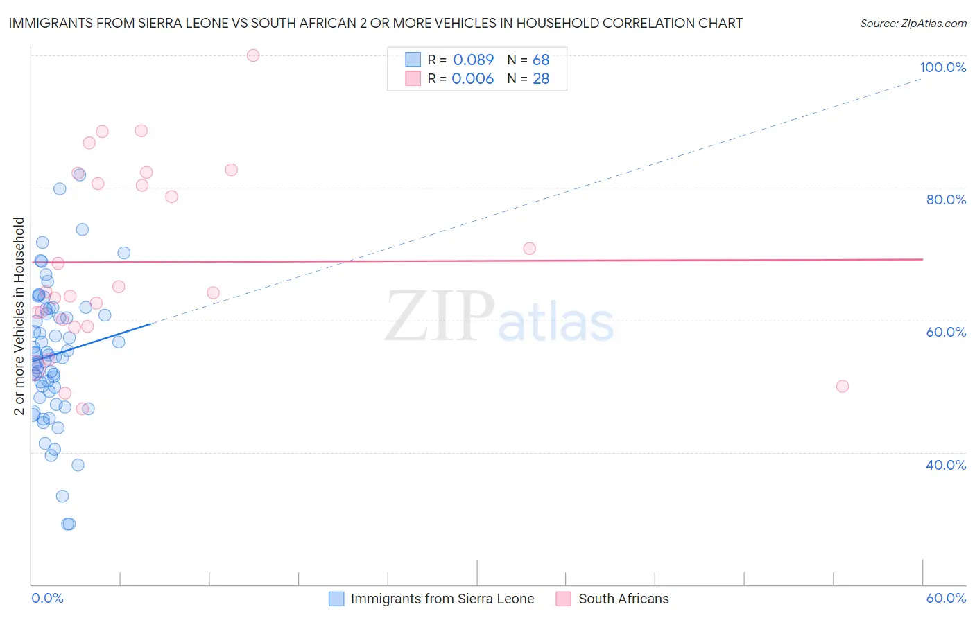 Immigrants from Sierra Leone vs South African 2 or more Vehicles in Household