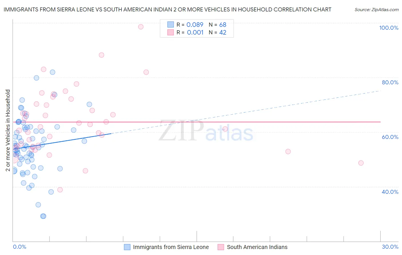 Immigrants from Sierra Leone vs South American Indian 2 or more Vehicles in Household