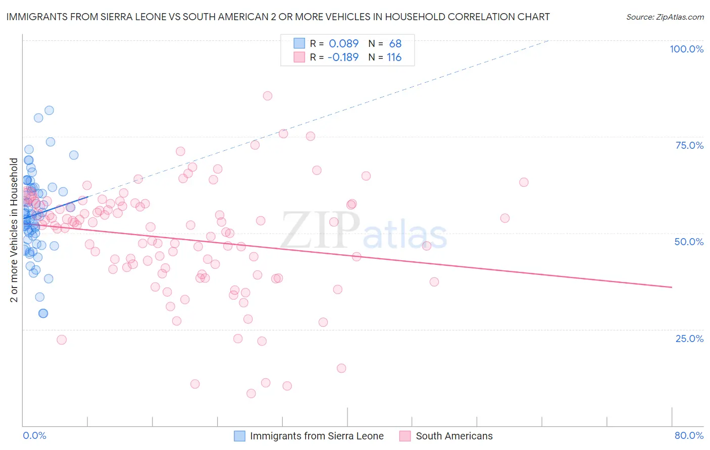 Immigrants from Sierra Leone vs South American 2 or more Vehicles in Household