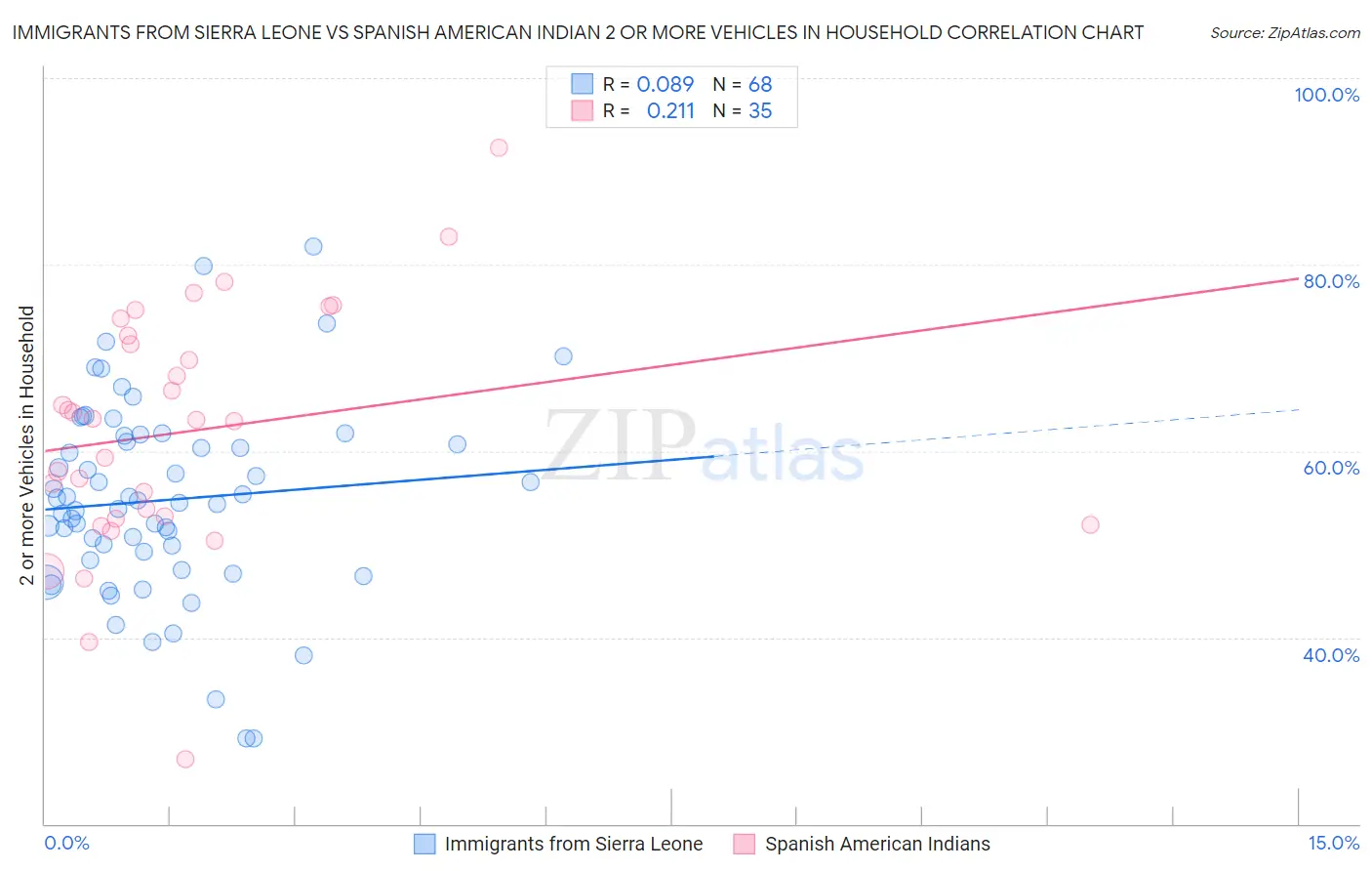 Immigrants from Sierra Leone vs Spanish American Indian 2 or more Vehicles in Household