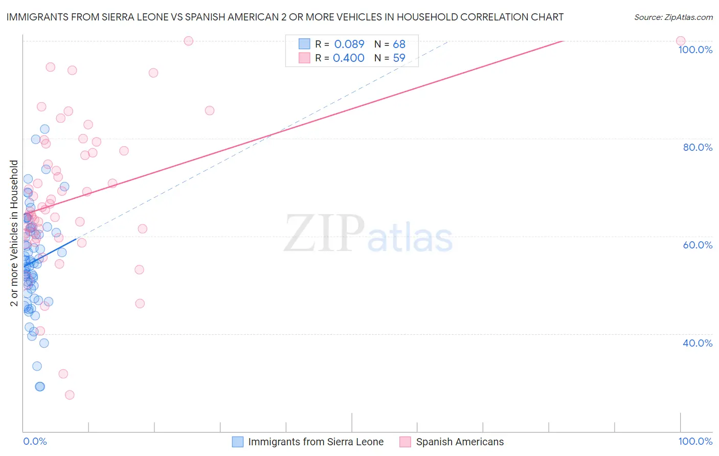 Immigrants from Sierra Leone vs Spanish American 2 or more Vehicles in Household