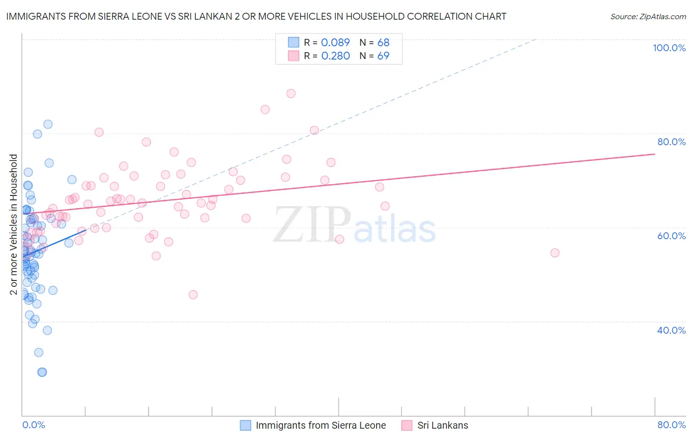 Immigrants from Sierra Leone vs Sri Lankan 2 or more Vehicles in Household