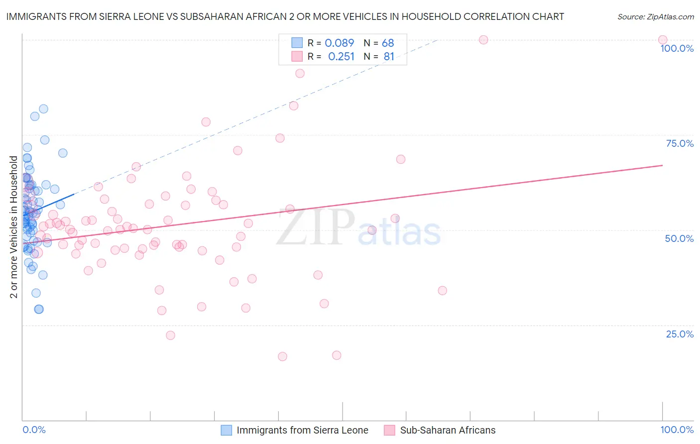 Immigrants from Sierra Leone vs Subsaharan African 2 or more Vehicles in Household
