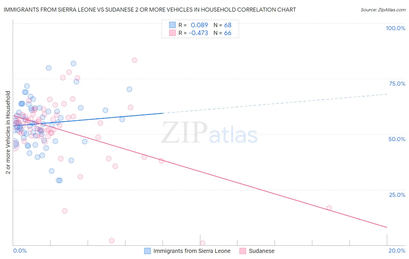 Immigrants from Sierra Leone vs Sudanese 2 or more Vehicles in Household