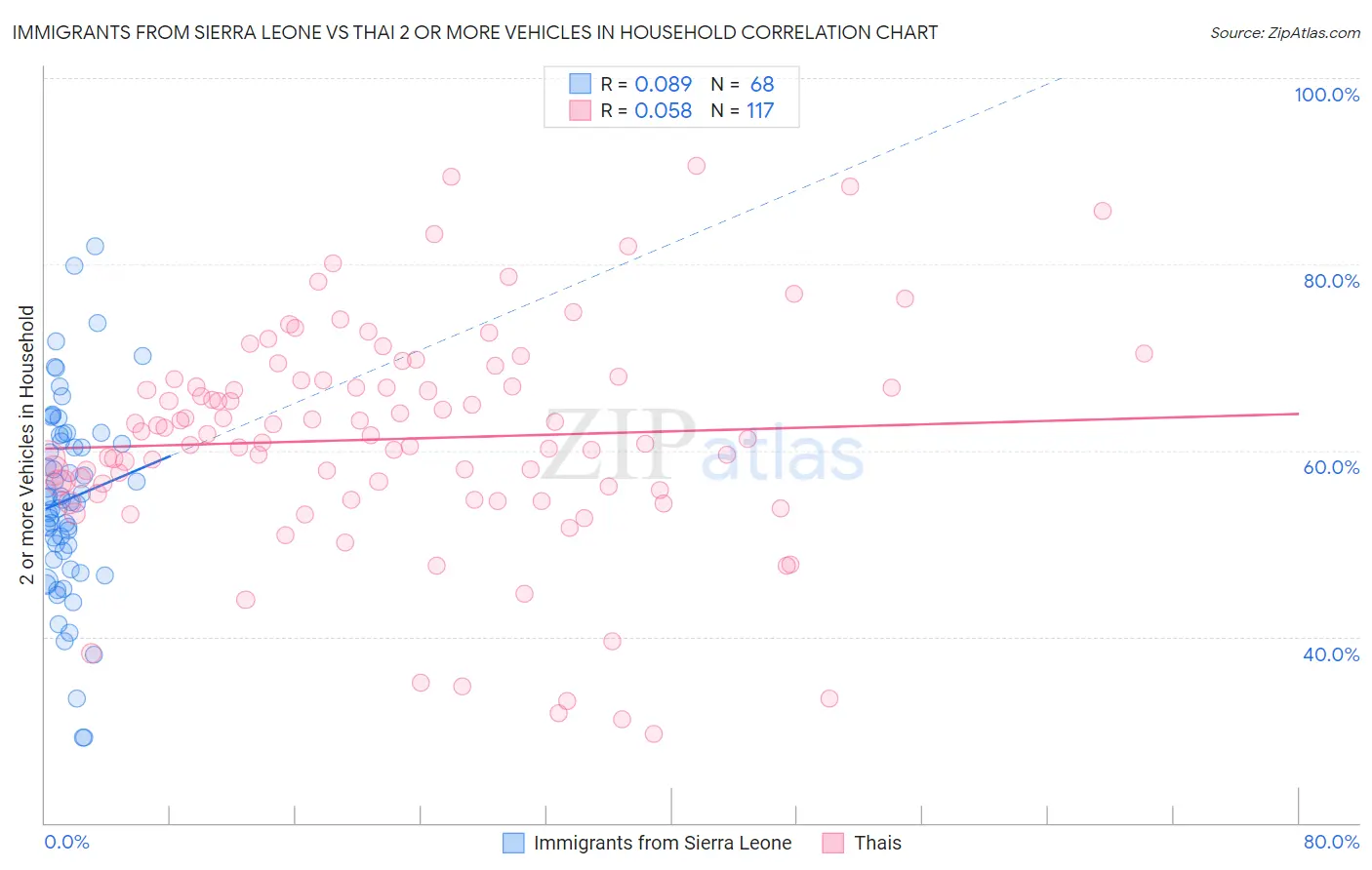 Immigrants from Sierra Leone vs Thai 2 or more Vehicles in Household