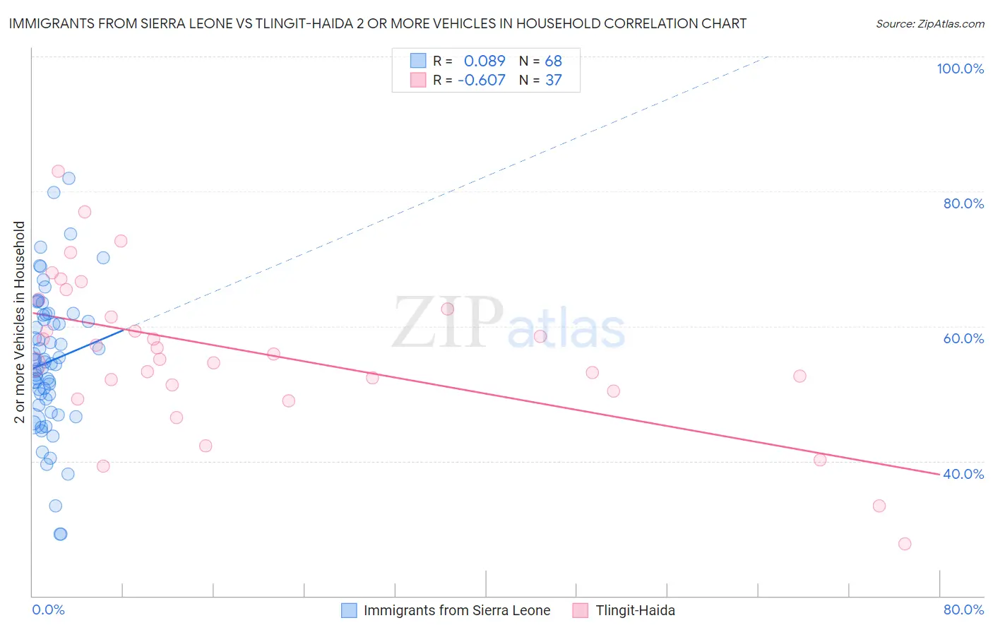 Immigrants from Sierra Leone vs Tlingit-Haida 2 or more Vehicles in Household