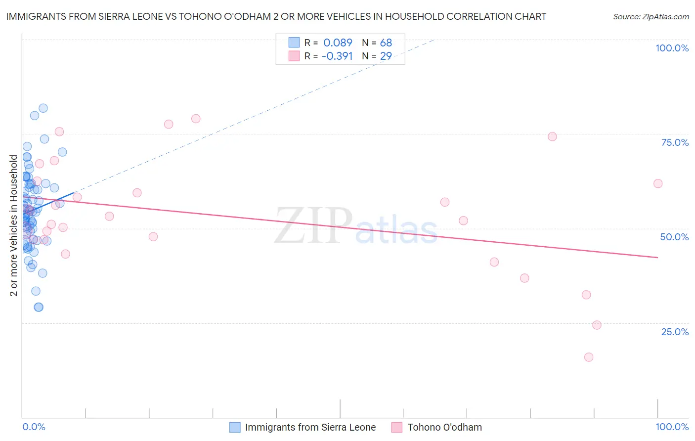 Immigrants from Sierra Leone vs Tohono O'odham 2 or more Vehicles in Household