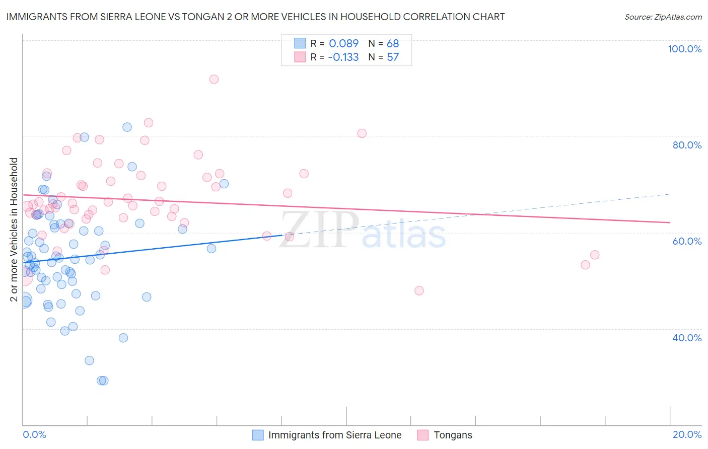 Immigrants from Sierra Leone vs Tongan 2 or more Vehicles in Household