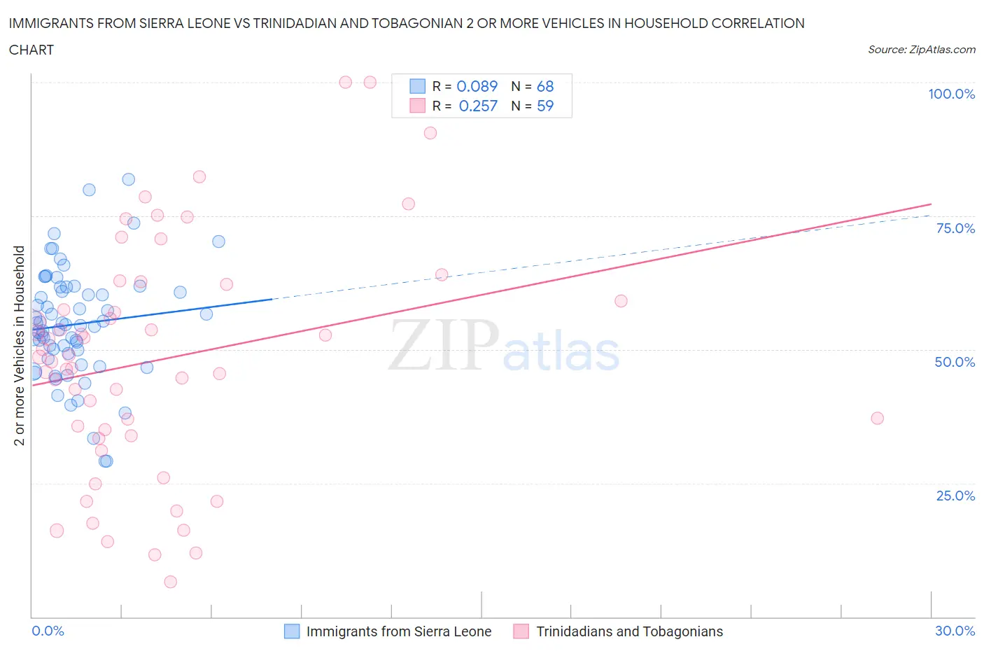 Immigrants from Sierra Leone vs Trinidadian and Tobagonian 2 or more Vehicles in Household