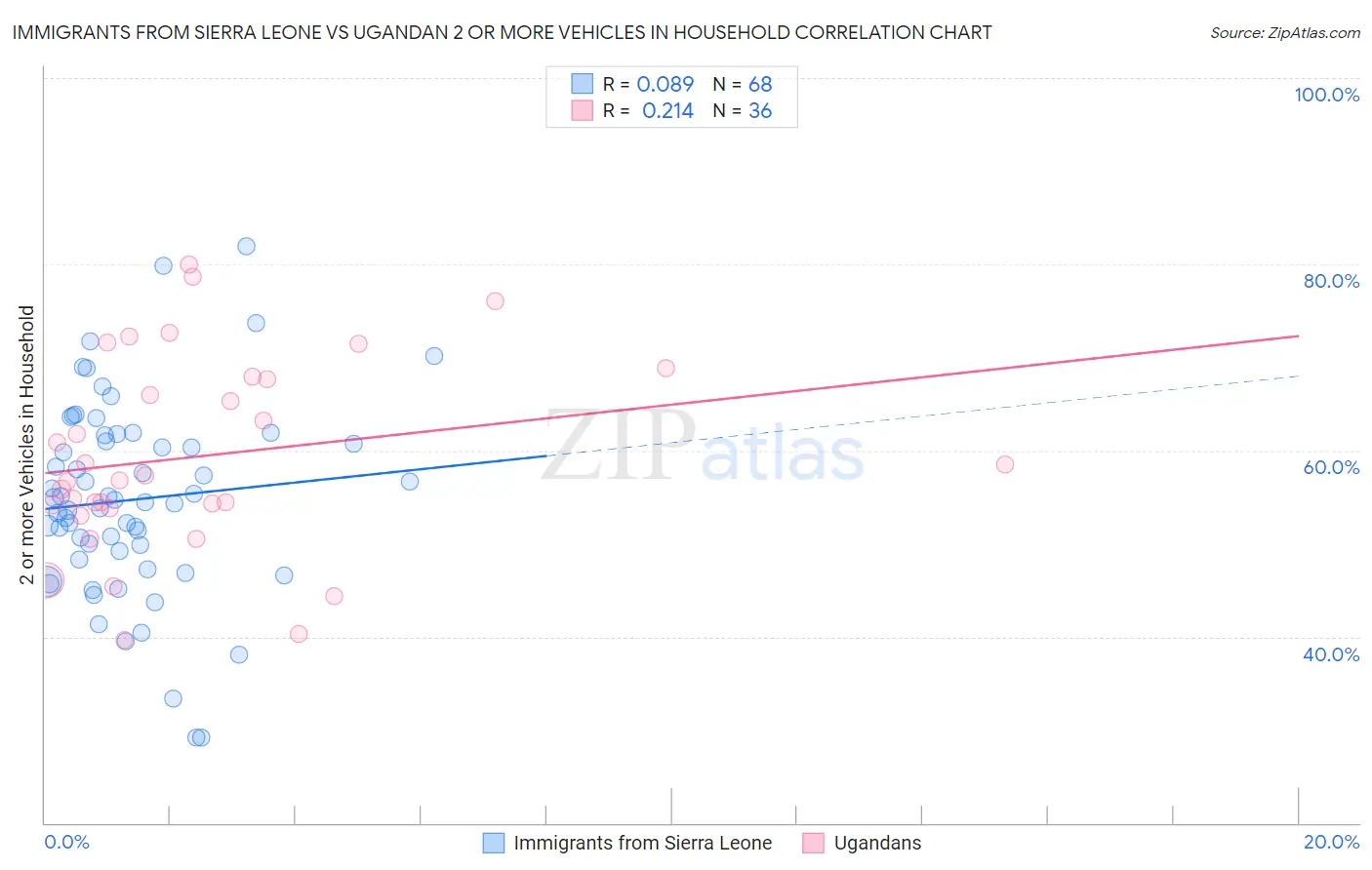 Immigrants from Sierra Leone vs Ugandan 2 or more Vehicles in Household