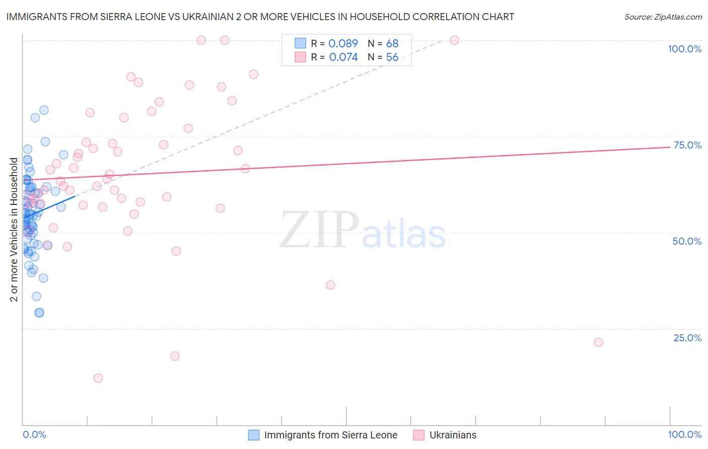 Immigrants from Sierra Leone vs Ukrainian 2 or more Vehicles in Household