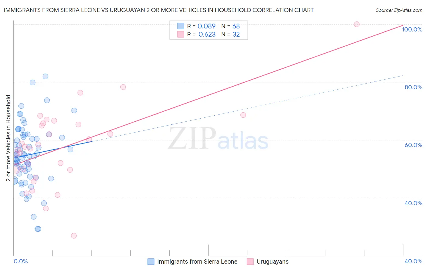 Immigrants from Sierra Leone vs Uruguayan 2 or more Vehicles in Household