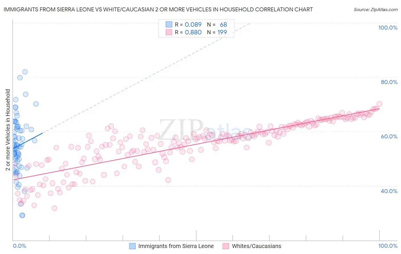 Immigrants from Sierra Leone vs White/Caucasian 2 or more Vehicles in Household
