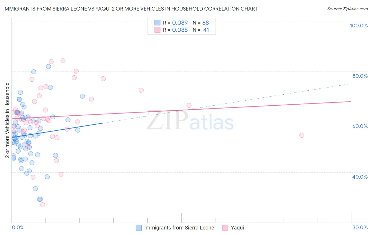 Immigrants from Sierra Leone vs Yaqui 2 or more Vehicles in Household