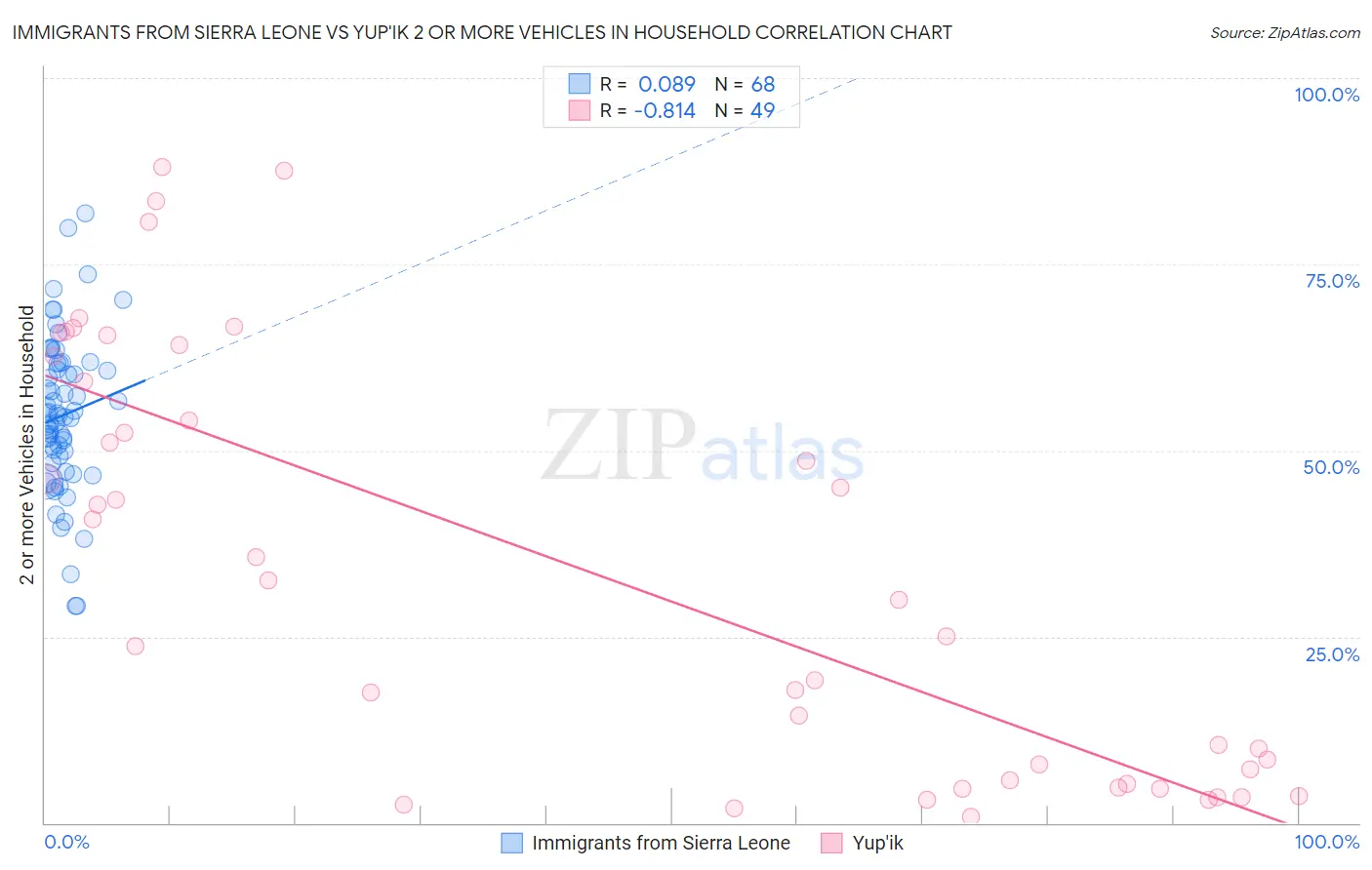 Immigrants from Sierra Leone vs Yup'ik 2 or more Vehicles in Household