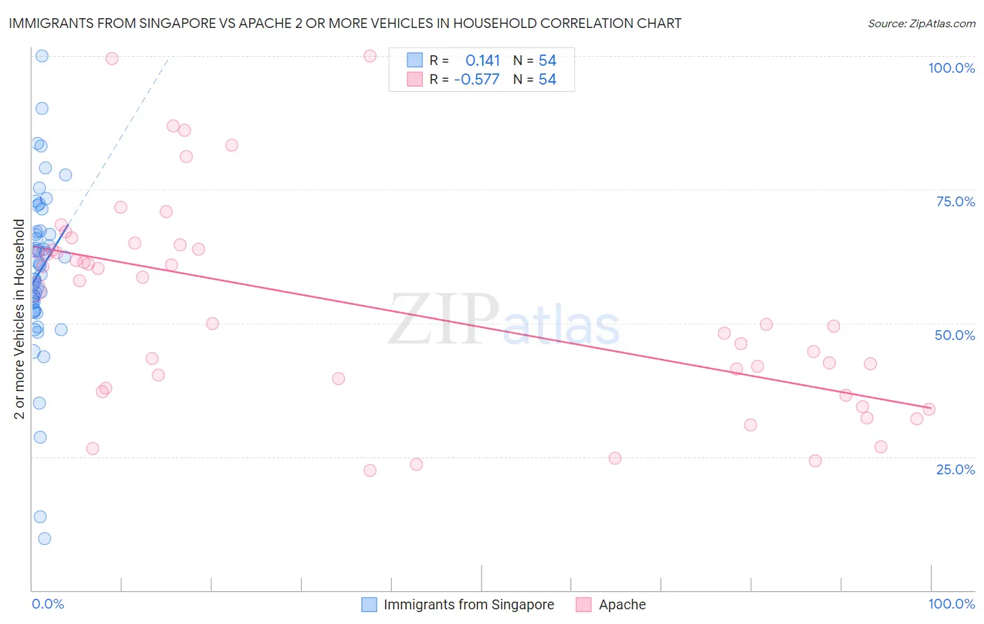 Immigrants from Singapore vs Apache 2 or more Vehicles in Household