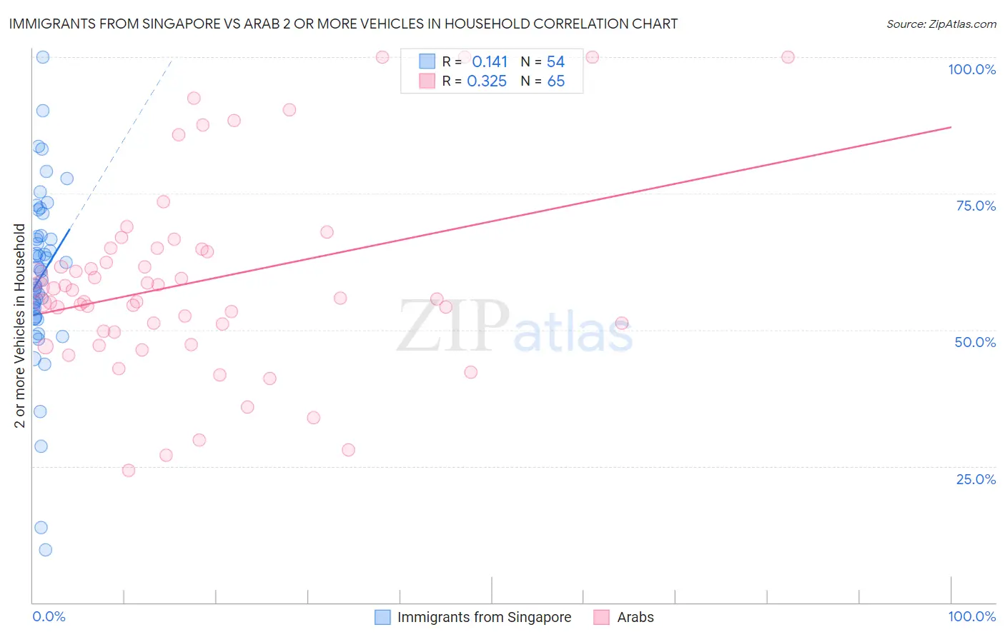 Immigrants from Singapore vs Arab 2 or more Vehicles in Household
