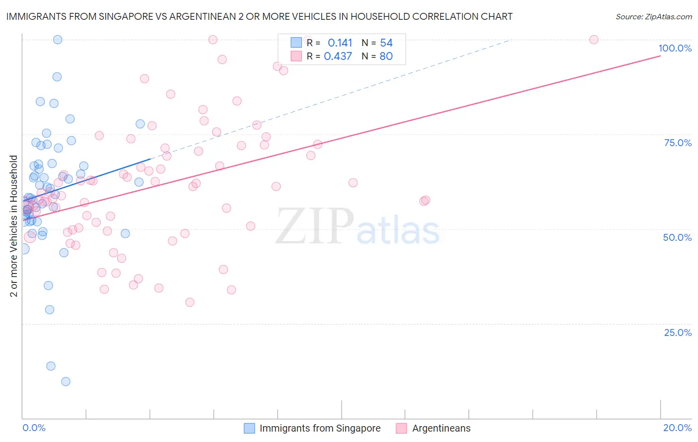 Immigrants from Singapore vs Argentinean 2 or more Vehicles in Household