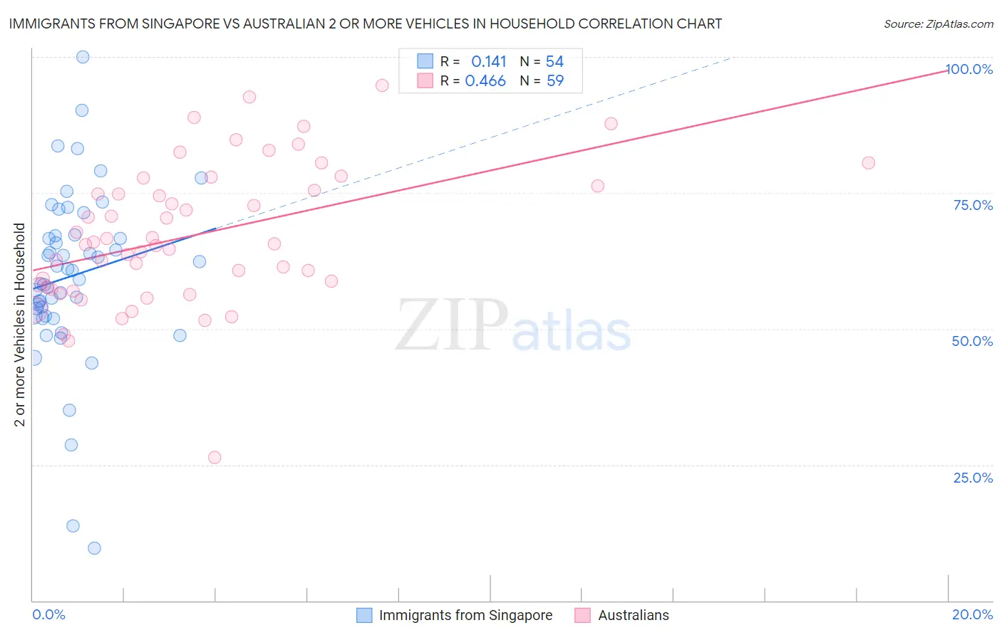 Immigrants from Singapore vs Australian 2 or more Vehicles in Household