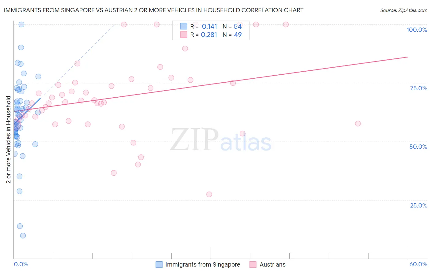 Immigrants from Singapore vs Austrian 2 or more Vehicles in Household