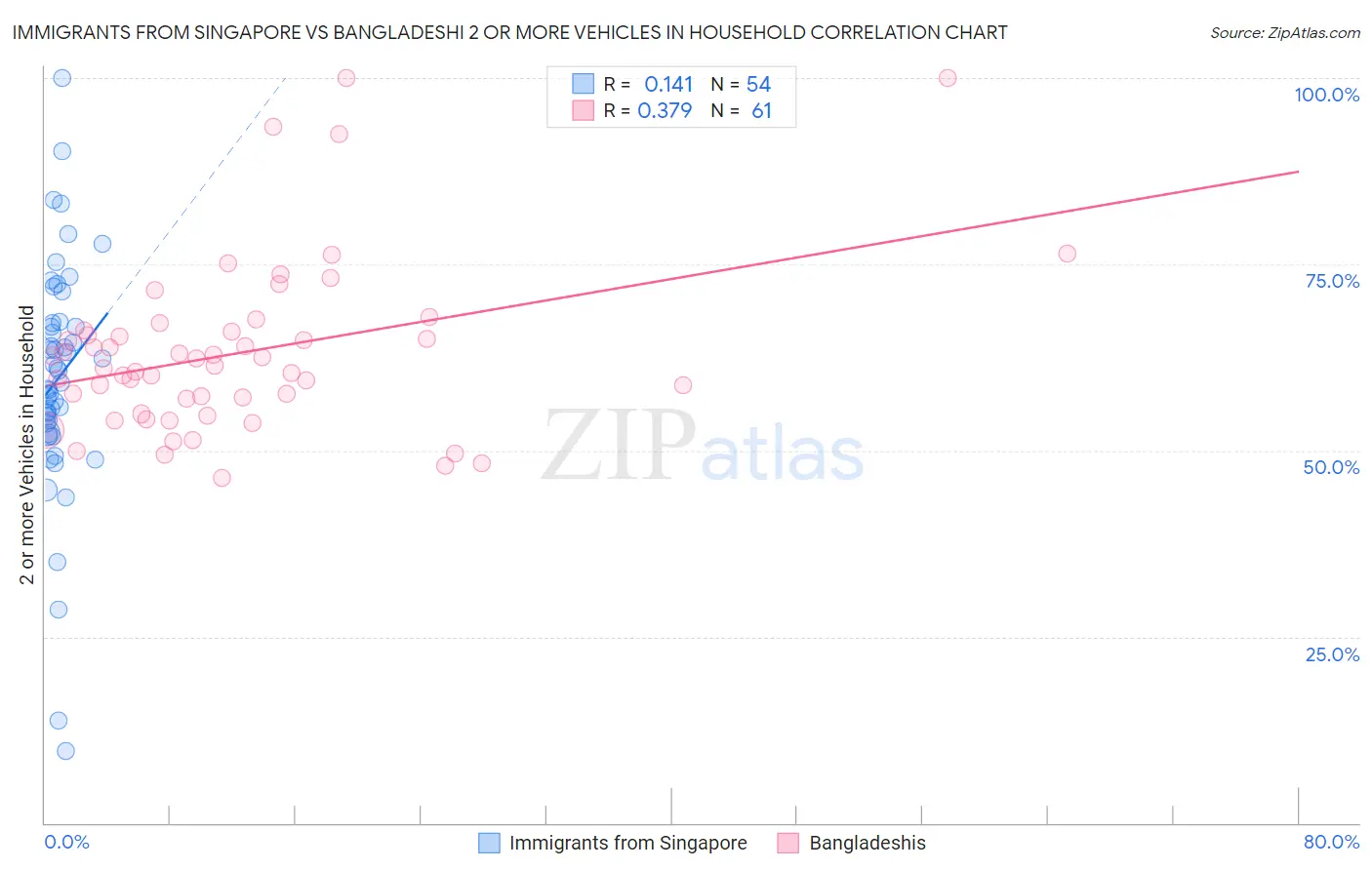 Immigrants from Singapore vs Bangladeshi 2 or more Vehicles in Household