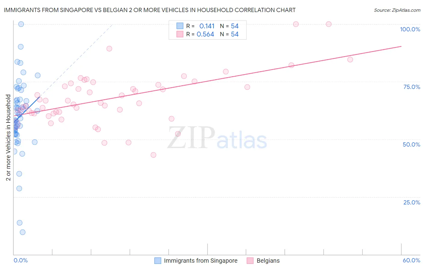 Immigrants from Singapore vs Belgian 2 or more Vehicles in Household