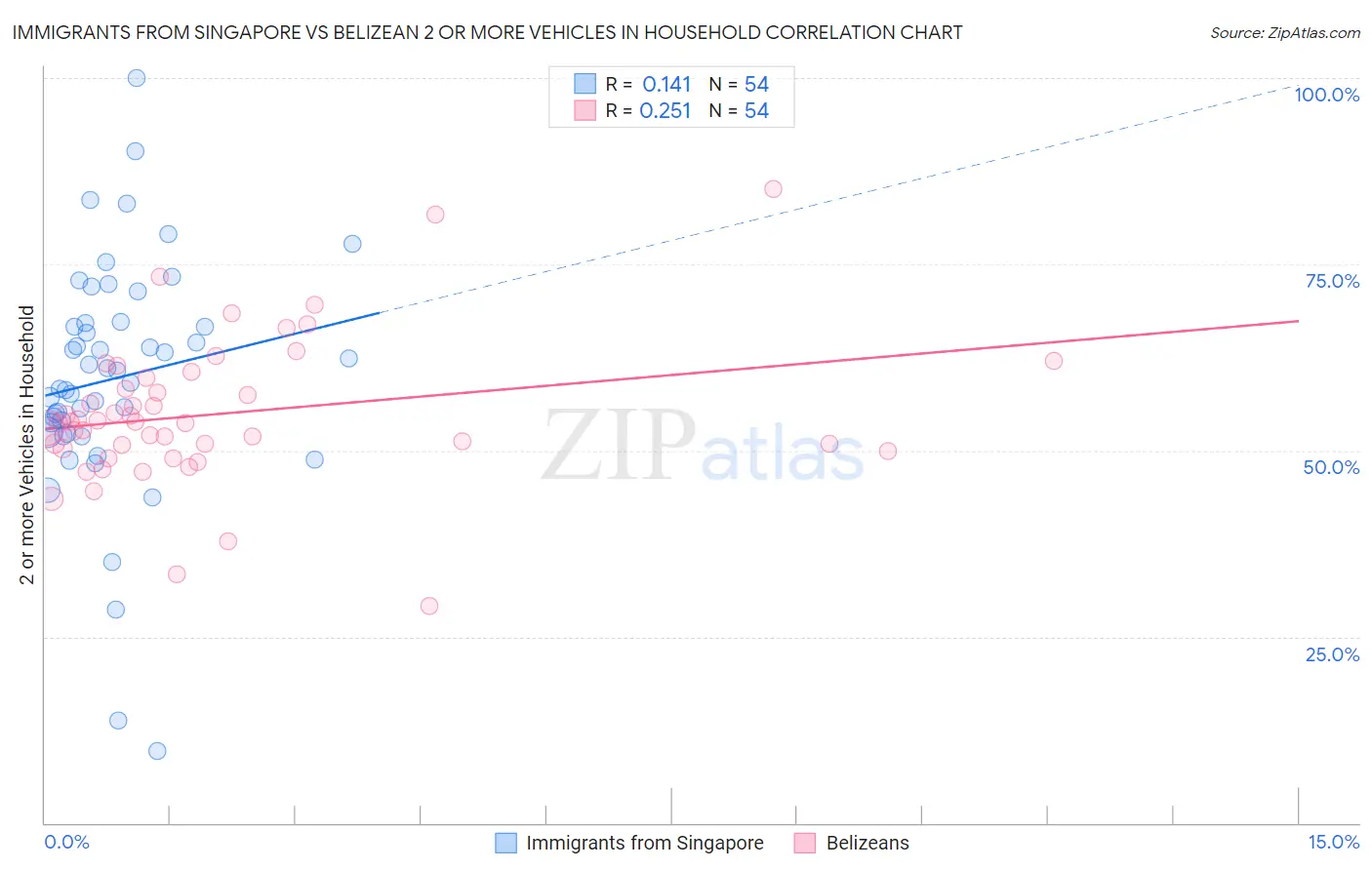 Immigrants from Singapore vs Belizean 2 or more Vehicles in Household