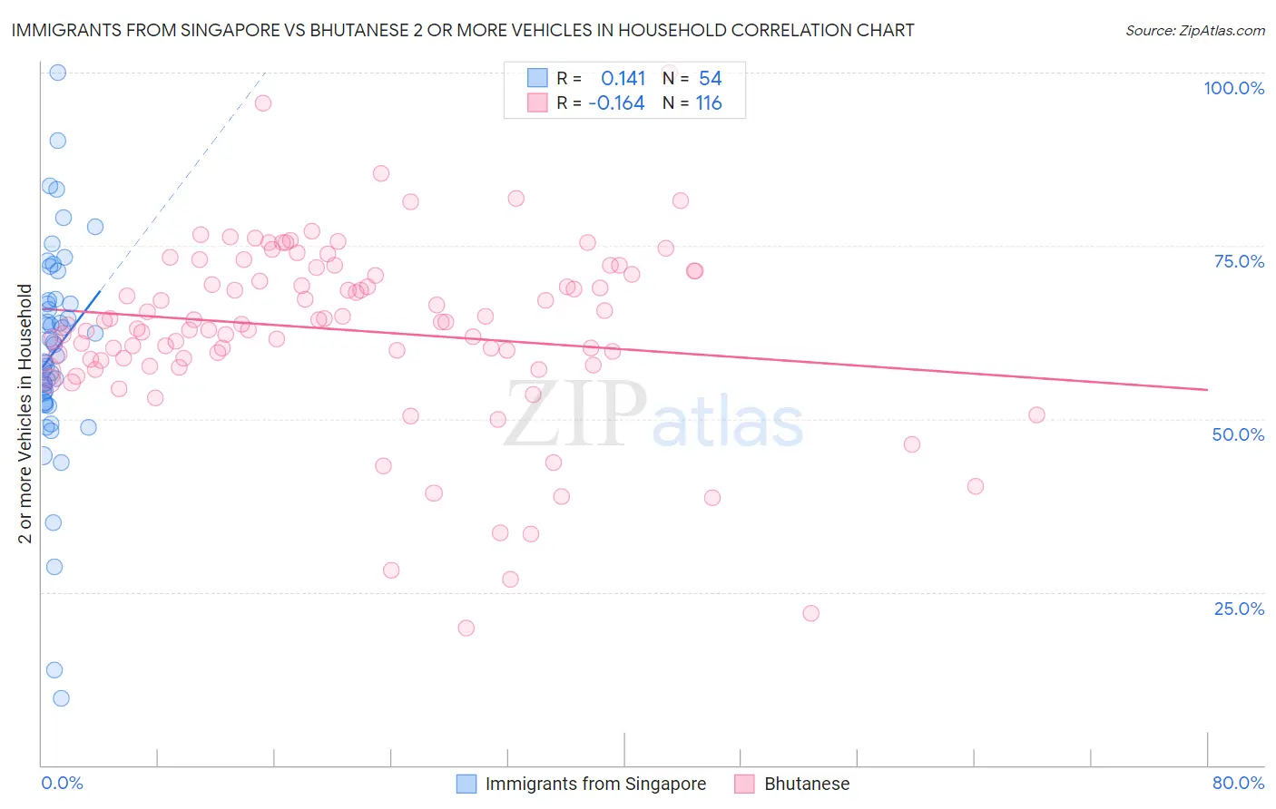 Immigrants from Singapore vs Bhutanese 2 or more Vehicles in Household