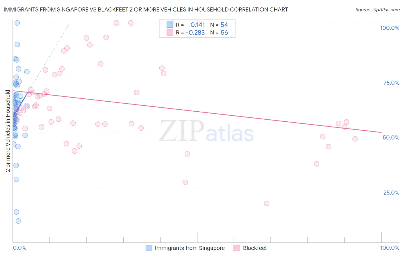 Immigrants from Singapore vs Blackfeet 2 or more Vehicles in Household