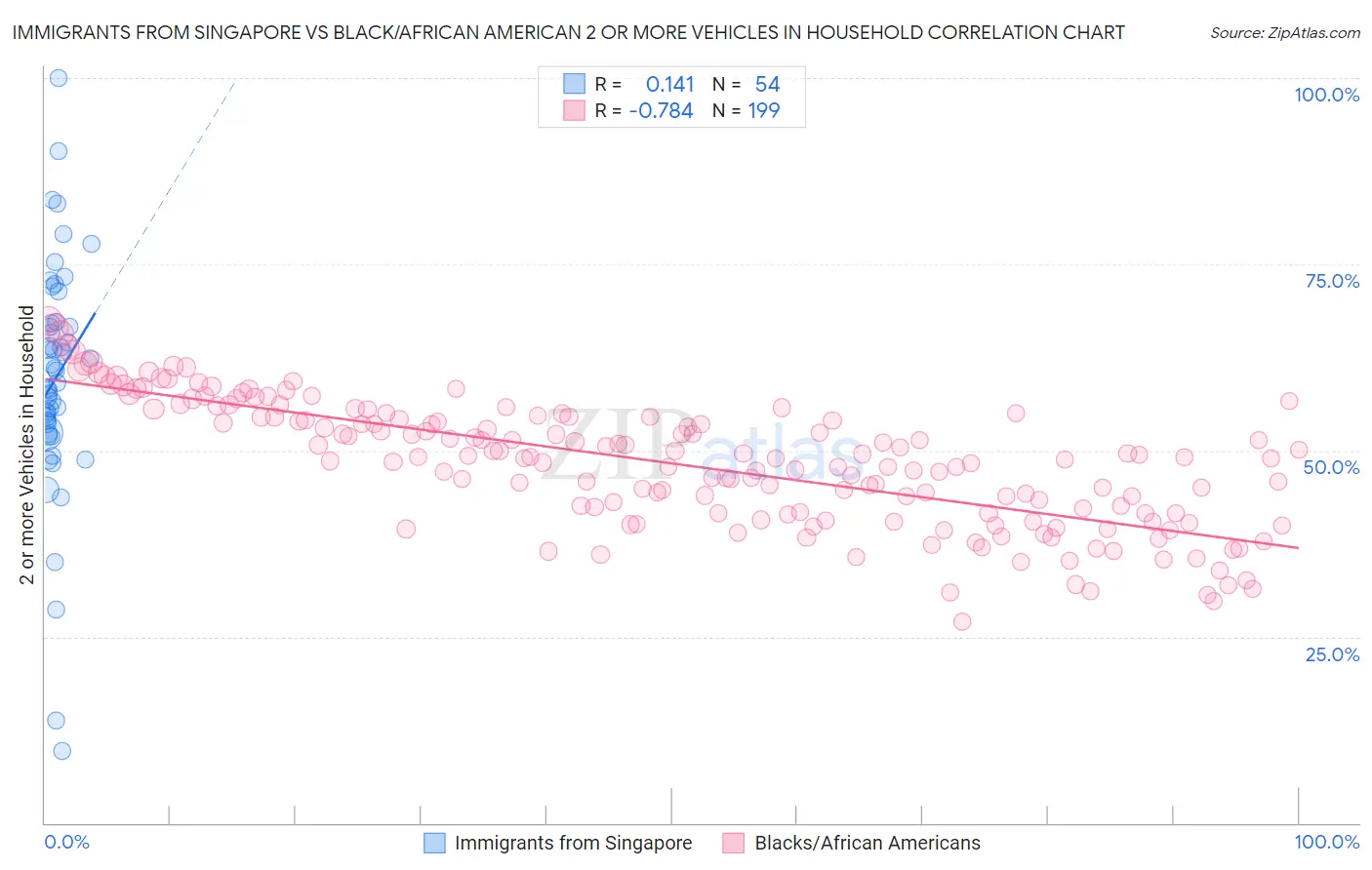 Immigrants from Singapore vs Black/African American 2 or more Vehicles in Household
