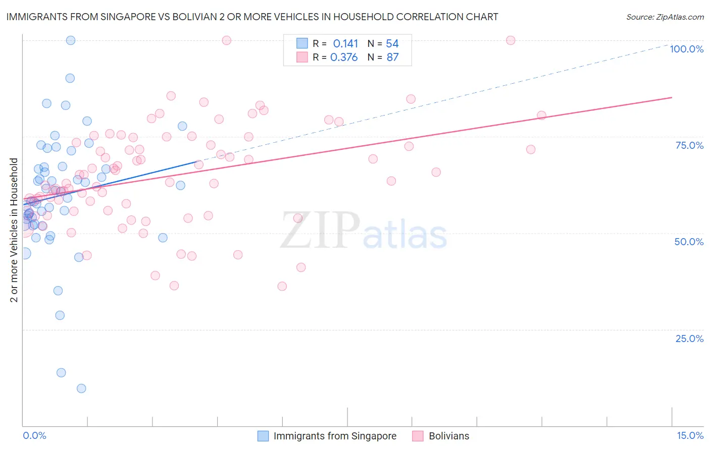 Immigrants from Singapore vs Bolivian 2 or more Vehicles in Household