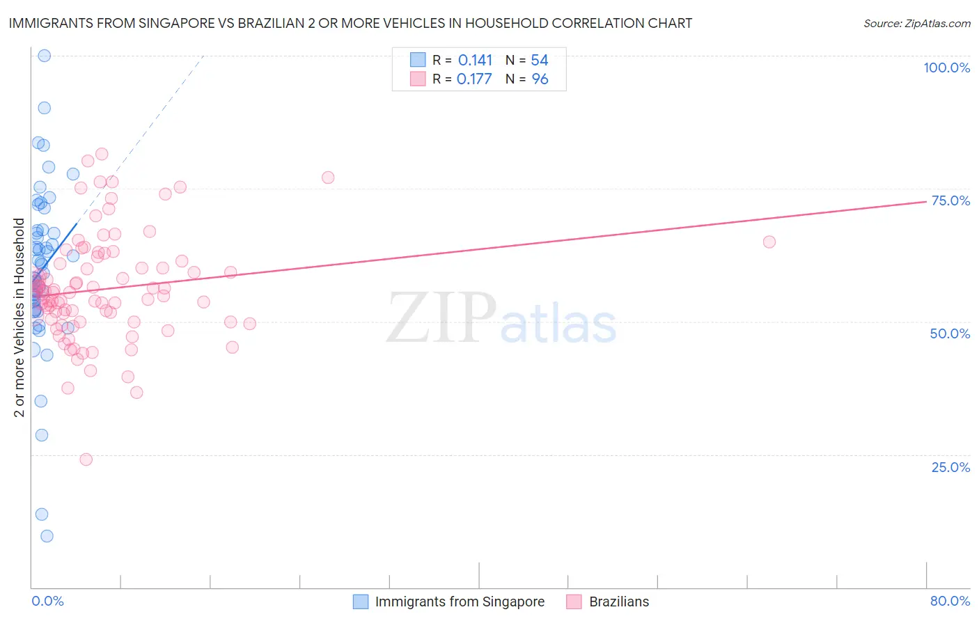 Immigrants from Singapore vs Brazilian 2 or more Vehicles in Household