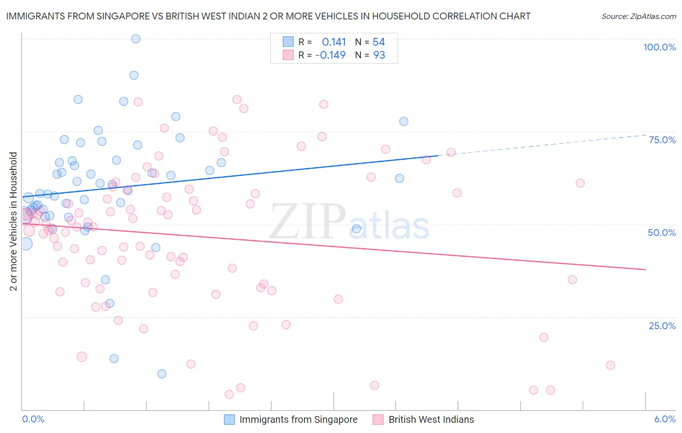 Immigrants from Singapore vs British West Indian 2 or more Vehicles in Household