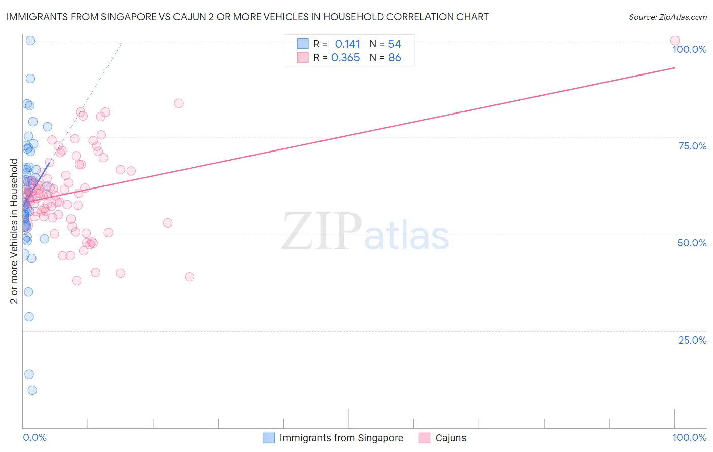Immigrants from Singapore vs Cajun 2 or more Vehicles in Household