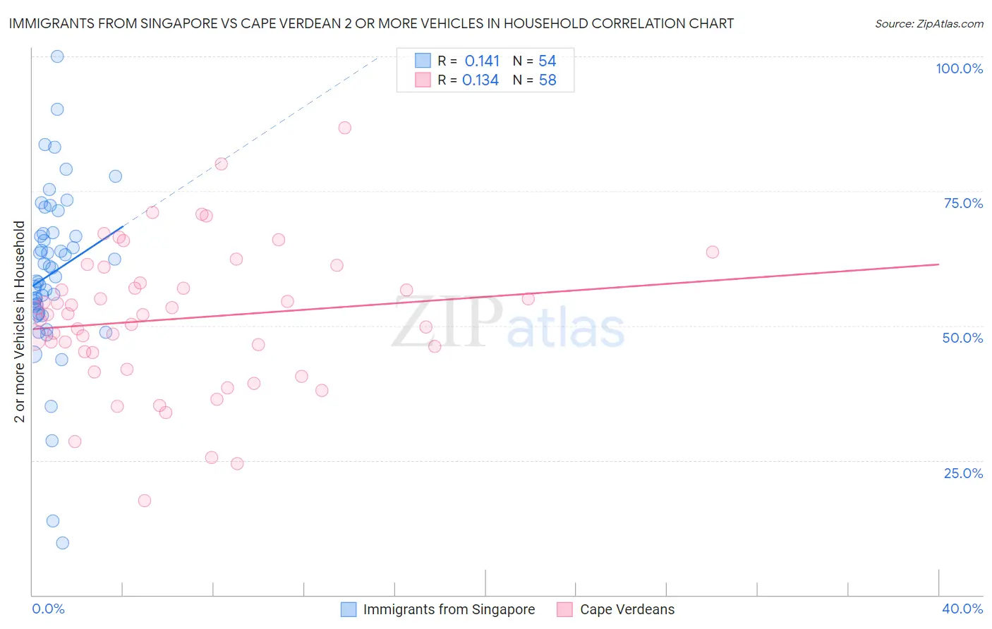 Immigrants from Singapore vs Cape Verdean 2 or more Vehicles in Household