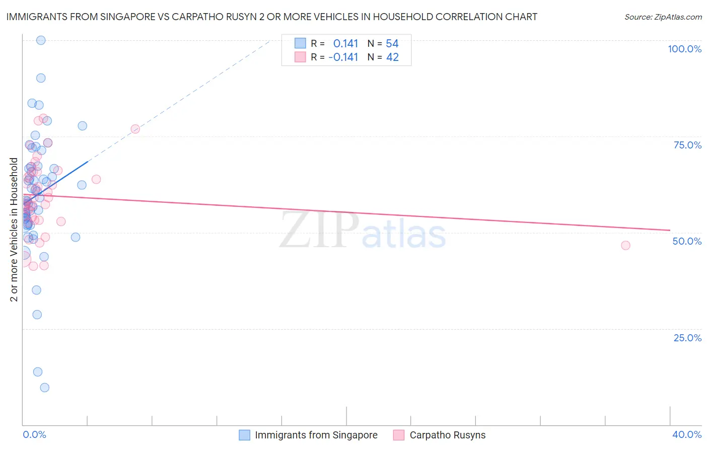 Immigrants from Singapore vs Carpatho Rusyn 2 or more Vehicles in Household
